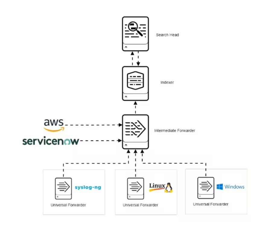 Project 1 architecture: data flow from AWS, ServiceNow, Syslog-ng, Linux and Windows through universal and intermediate forwarders into a Splunk indexer and search head